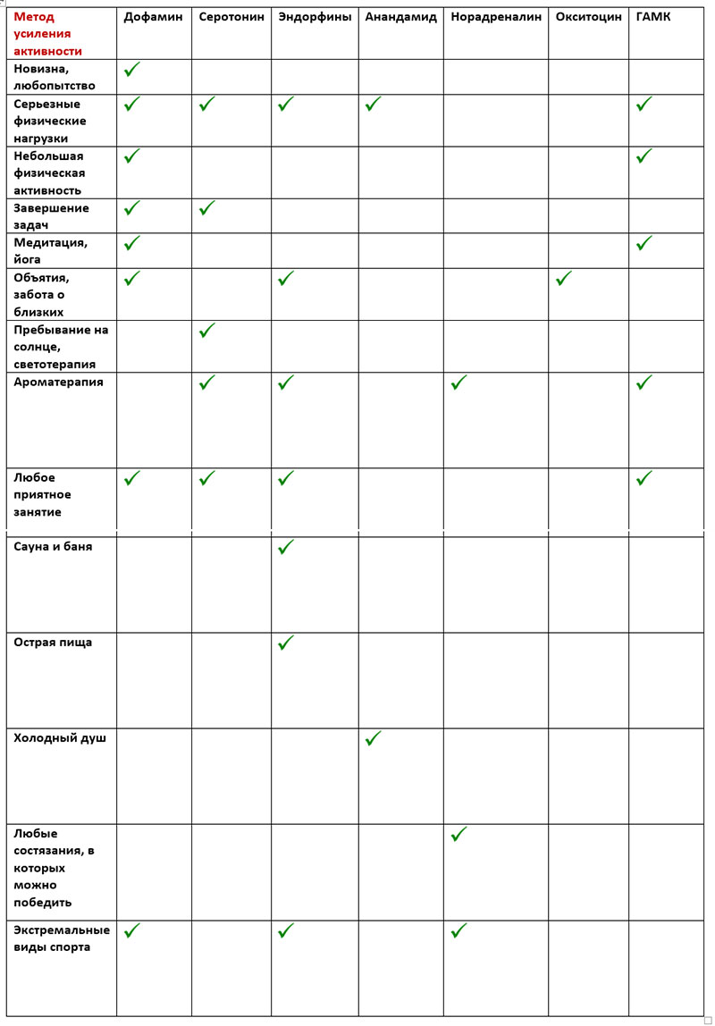 методы усиления работы нейромедиаторов счастья